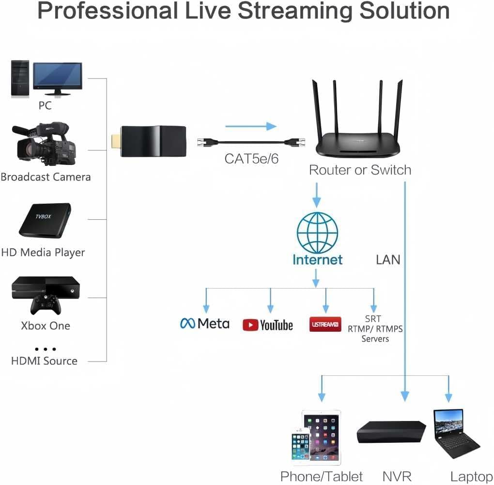 DDMALL Mini H.265 H.264 HDMI-encoder voor livestreams, 1080P 1080i HDMI-video-encoder SRT RTMP RTMPS RTSP, hardwarematige 2K-encoderondersteuning Cloud Control voor YouTube, IPTV (AVC-2K)