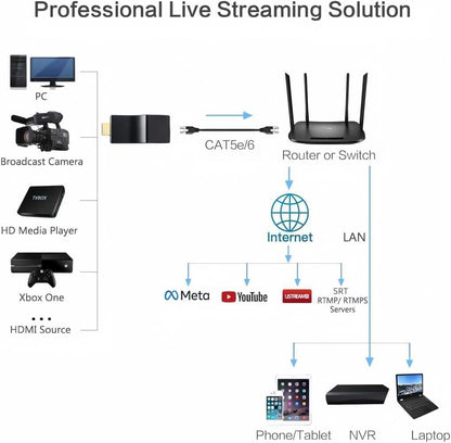 DDMALL Mini H.265 H.264 HDMI-encoder voor livestreams, 1080P 1080i HDMI-video-encoder SRT RTMP RTMPS RTSP, hardwarematige 2K-encoderondersteuning Cloud Control voor YouTube, IPTV (AVC-2K)