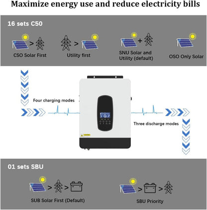 Y&H 2200 W hybride zonne-omvormer DC12V naar AC230V, netonafhankelijke zuivere sinusomvormer met 80A MPPT zonne-oplader + AC-oplader, Max PV 2000 W DC55-450 V ingang, geschikt voor 12 V batterijen