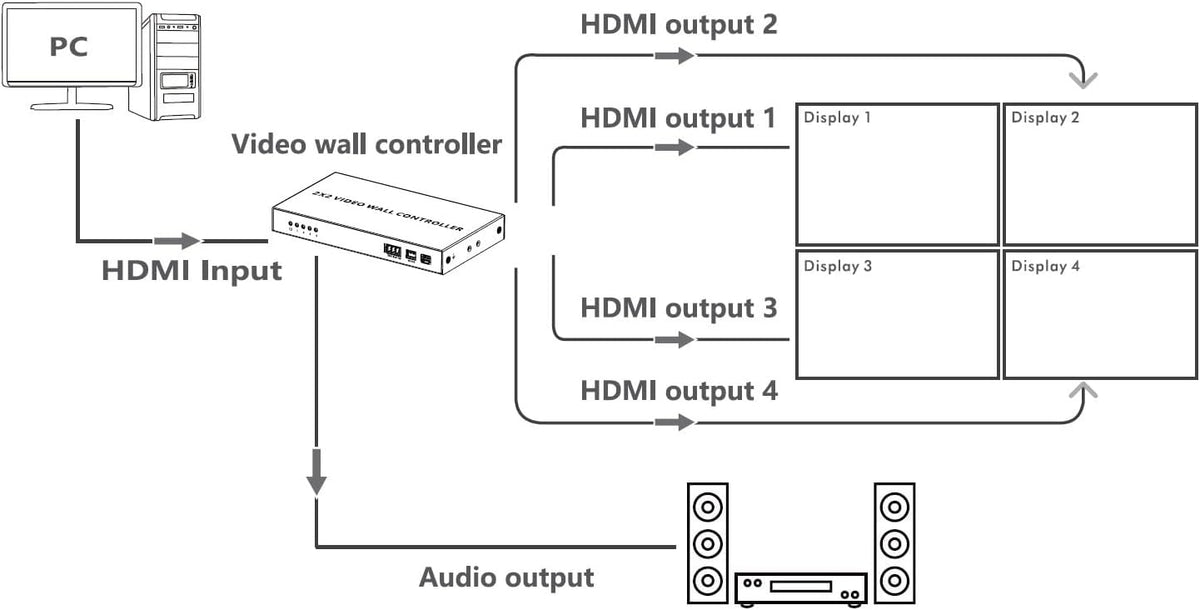 PremiumCord HDMI-wandcontroller, 1 video-ingang voor 4 displays, 8 weergavemodi, Full HD 1080p 60 Hz, HDMI 1.4, HDCP 1.4, metalen design, zwart