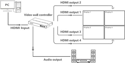 PremiumCord HDMI-wandcontroller, 1 video-ingang voor 4 displays, 8 weergavemodi, Full HD 1080p 60 Hz, HDMI 1.4, HDCP 1.4, metalen design, zwart