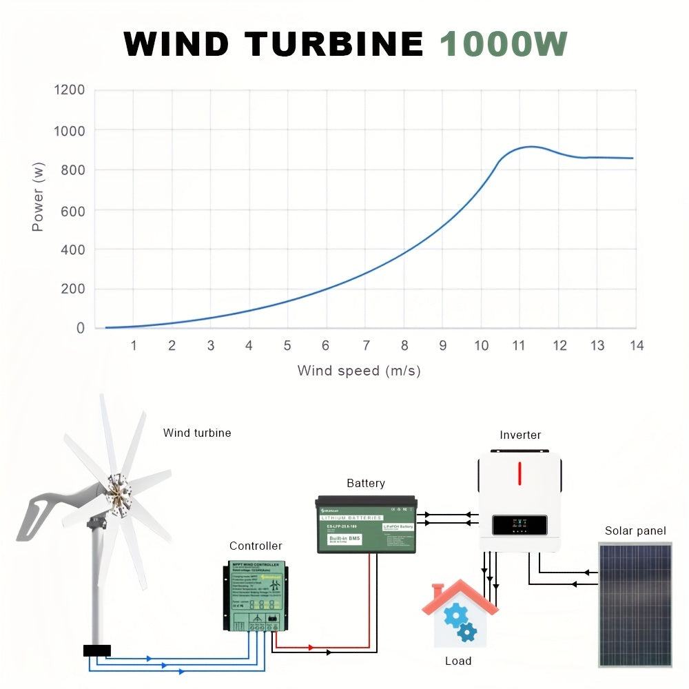 Windturbine – Windmolen – Windgenerator – Windenergie – Off-Grid Generator – 1000W Vermogen – Draagbaar – Stil – Laag Startwindvermogen – Robuuste Metalen Behuizing – Geschikt voor 12V/24V/48V Systemen