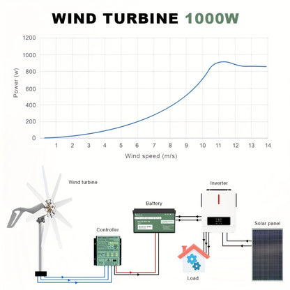Windmolen Generator – Windturbine – Windenergie Generator – Windturbine Generator – Energieopwekker – 1000W Vermogen – Laag Startwind Snelheid – Robuuste Metalen Behuizing