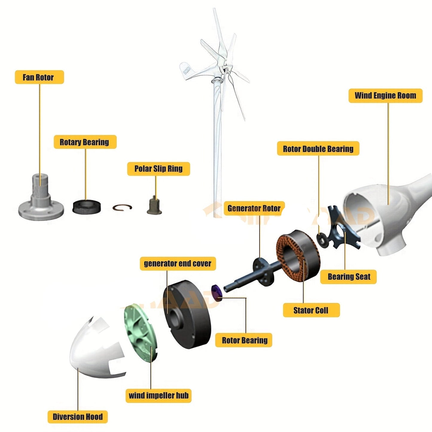 Windmolen – Windturbine – Windgenerator – Windenergie – Windspinner – 1000W Vermogen – MPPT Controller Inclusief
