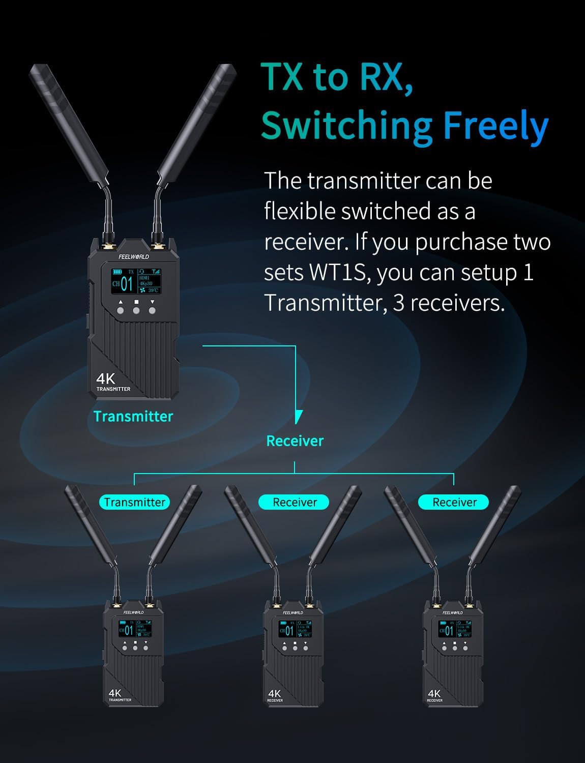 FEELWORLD WT1H 4K Draadloze Video Transmissie Systeem Dual HDMI Full Duplex Intercom Live Streaming met 1000ft Transmissie Afstand 0.08s Lage Latentie