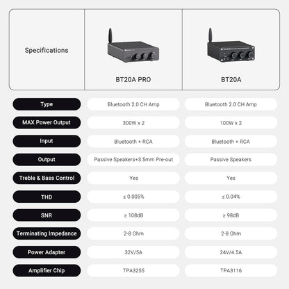 Fosi Audio BT20A Pro Versterker Stereo HiFi, Bluetooth 5.0, 300Wx2 Chip TPA3255, 2.0 Kanaals Mini Versterker, Vervangbare Op-Amps, Geïntegreerde Klasse D Stereo Versterker, BT20A Opgewaardeerde Versie