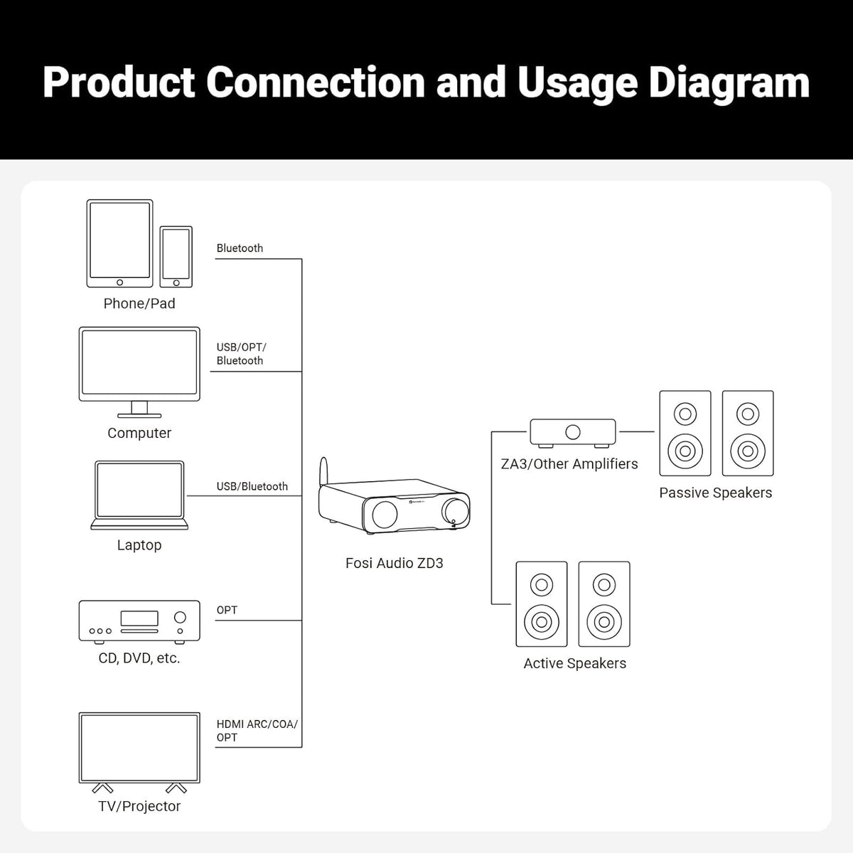 Fosi Audio ZD3 DAC Voorversterker, Volledig Gebalanceerde Digitaal naar Analoog Audioconverter met ES9039Q2M, Bluetooth/USB/Optical/COAX/TV HDMI ARC-Ingang, XLR/RCA Uitgang, met Afstandsbediening