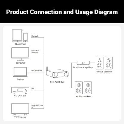 Fosi Audio ZD3 DAC Voorversterker, Volledig Gebalanceerde Digitaal naar Analoog Audioconverter met ES9039Q2M, Bluetooth/USB/Optical/COAX/TV HDMI ARC-Ingang, XLR/RCA Uitgang, met Afstandsbediening