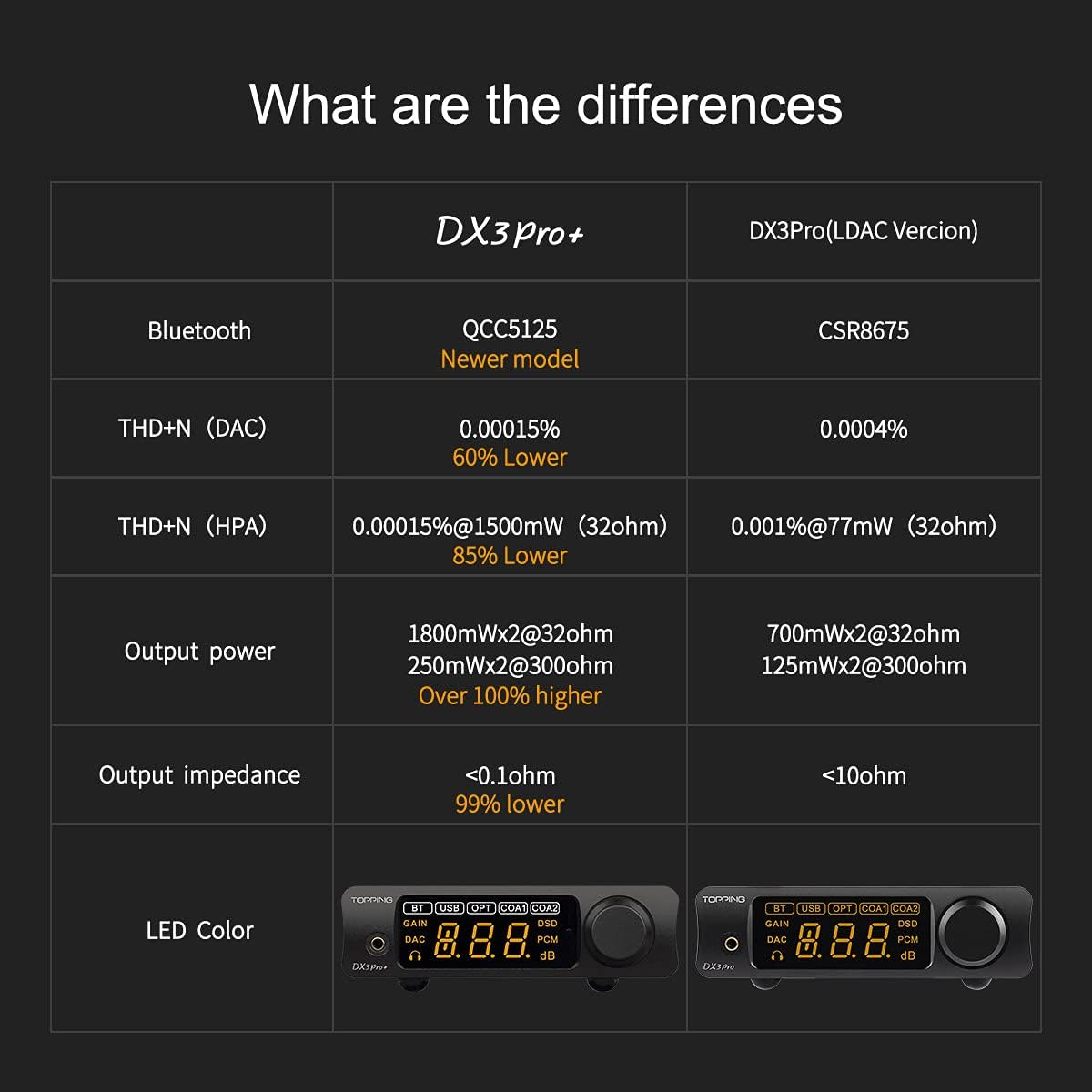 Topping DX3 Pro+ ES9038Q2M Bluetooth 5.0 LDAC Audio Decoder DSD512 DAC AMP NFCA Hoofdtelefoon Versterker Pre Versterker (zwart)