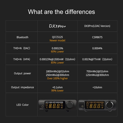 Topping DX3 Pro+ ES9038Q2M Bluetooth 5.0 LDAC Audio Decoder DSD512 DAC AMP NFCA Hoofdtelefoon Versterker Pre Versterker (zwart)