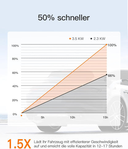 tomons Type 2 oplaadkabel Schuko 3,68 kW, eenfasig, 6-16A, 10M, EV oplader met regelbaar digitaal display en vertragingsfunctie