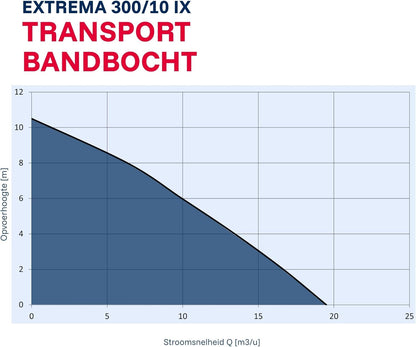 Vuilwaterpomp – Dompelpomp – Bouwpomp – Afwateringspomp – Pomp – 19.500 l/u Debiet – Roestvrijstalen Loopwiel