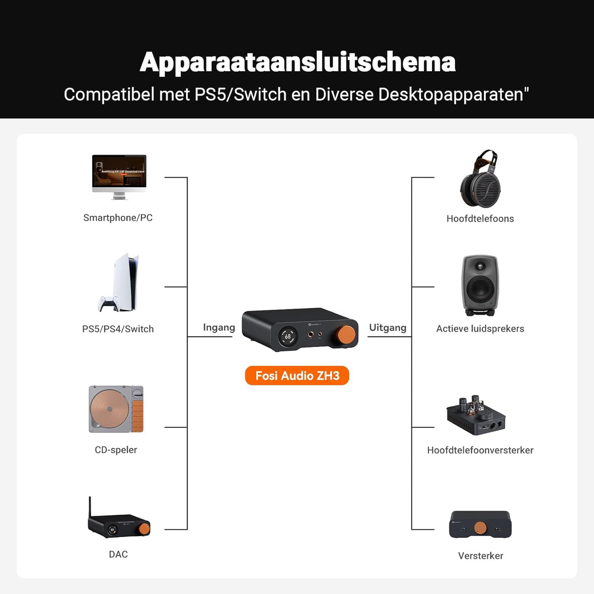 Fosi Audio ZH3 DAC-hoofdtelefoonversterker, Volledig Symmetrisch Voorversterker met AKM4493SEQ XMOS XU316 PCM 768 kHz voor Versterkers, USB/OPT/COAX/RCA/12V Trigger-in, XLR/RCA/4,4mm/6,35 mm-uit.