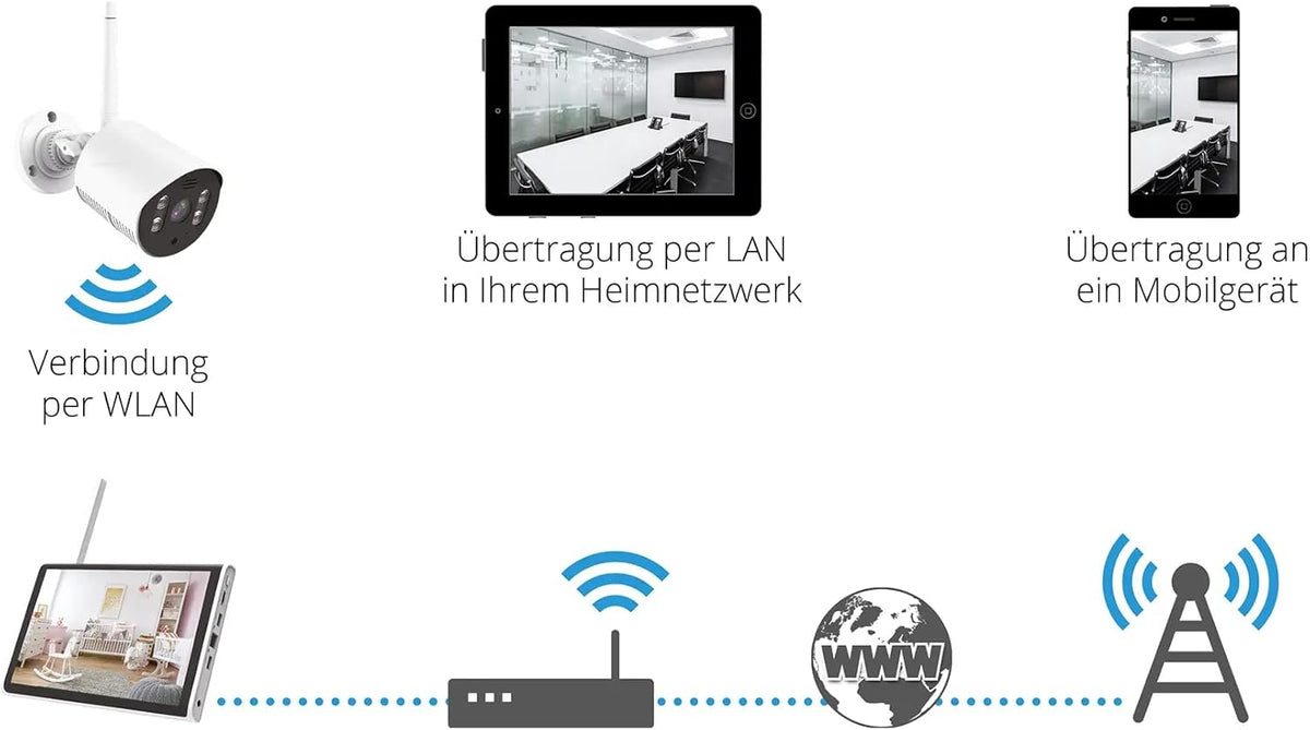 Megasat Bewakingssysteem HS 260 – bewakingscamera & -monitor (opname op SD-kaart of harde schijf, draadloos bereik tot 300 m, monitor van 10,1 inch)