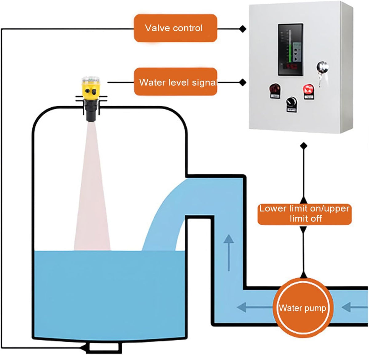 Digitale ultrasone niveaumeter met lcd-scherm, 0-10 meter, 4-20 mA analoge uitgang, DC24V-voeding, voor water- en rioolwaterzuivering, elektriciteit en mijnbouw