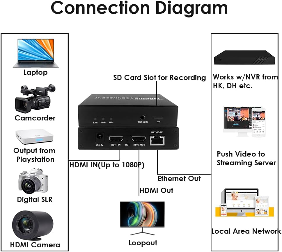 EXVIST H.265 1080P HDMI-video-encoder met HDMI-loopout, display voor IP-adres en status, SD-kaartsleuf (max. 128 GB) – live streaming naar YouTube, Facebook, Vimeo, IPTV