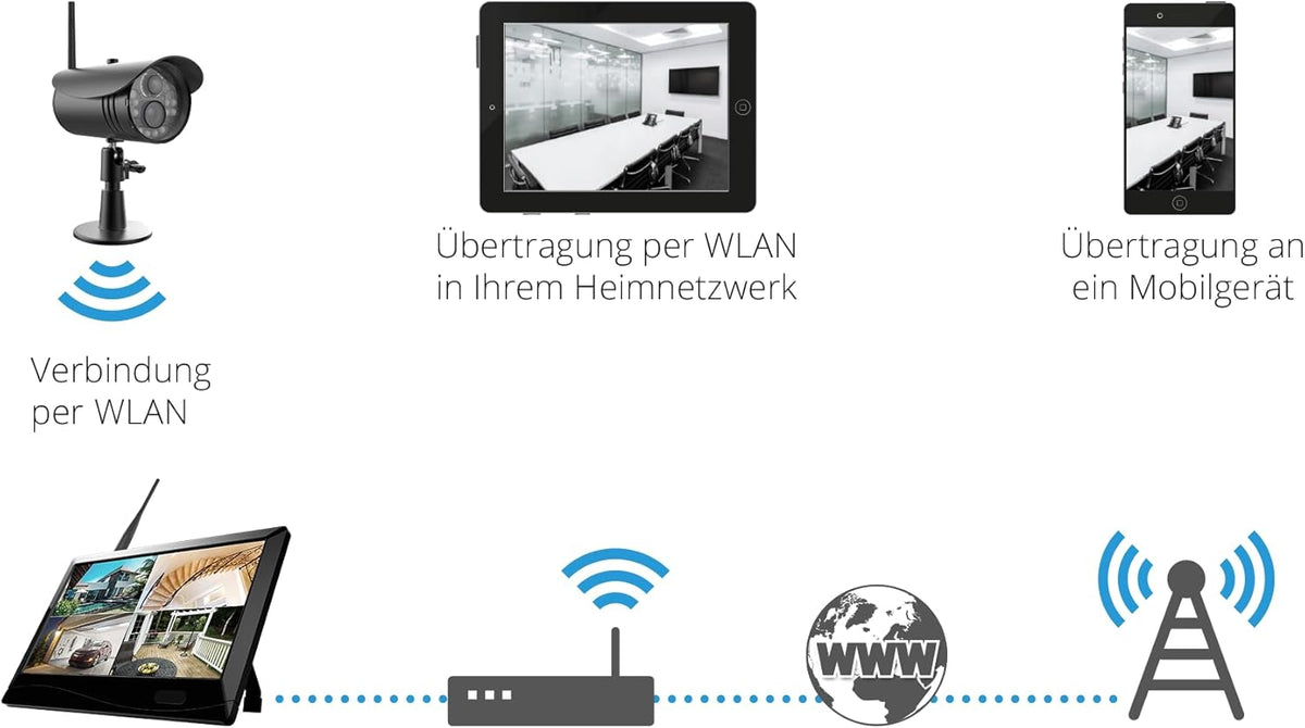 Megasat Bewakingssysteem HS 150 – bewakingscamera & -monitor (opname op SD-kaart of harde schijf, draadloos bereik tot 300 m, 10,1 inch monitor)