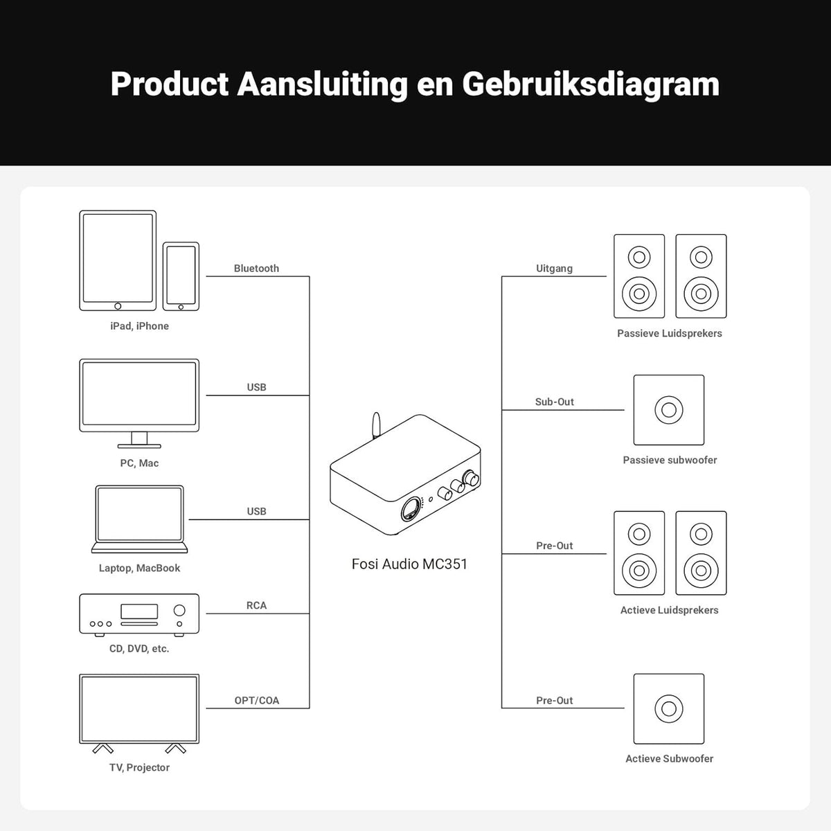 Fosi Audio MC351 Versterker Stereo 2.1 Kanaals met DAC, Home Audio Stereo Hifi Versterker, met Dubbele TPA3255 Chips, VU Meter Ontvanger met Bluetooth en USB/OPT/COAX, voor Passieve Luidsprekers