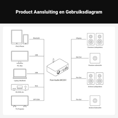 Fosi Audio MC351 Versterker Stereo 2.1 Kanaals met DAC, Home Audio Stereo Hifi Versterker, met Dubbele TPA3255 Chips, VU Meter Ontvanger met Bluetooth en USB/OPT/COAX, voor Passieve Luidsprekers