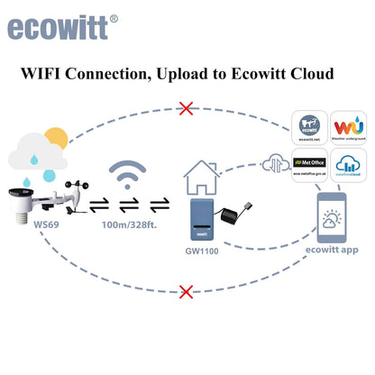 ECOWITT Weerstation, draadloos weerstation met op zonne-energie werkende weer-app, 7-in-1 buitensensor-array, weerserver, indoor gateway voor de tuin GW1101 868 MHz