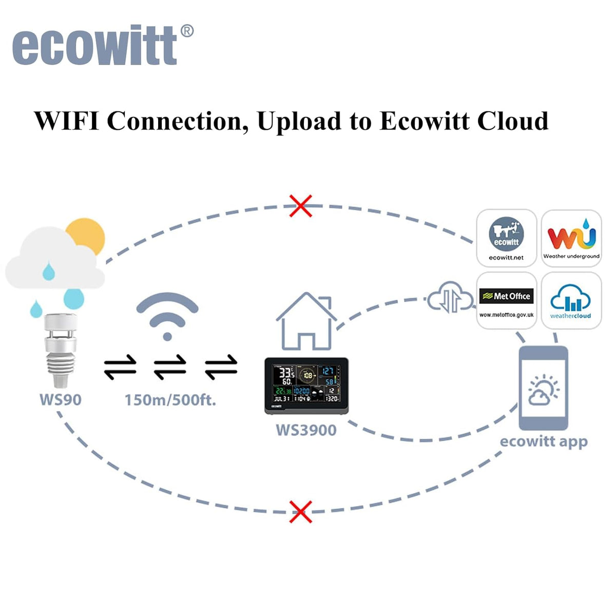 Ecowitt Weerstation WS3901, 7-in-1 weerstation Wittboy buitensensoreenheden WS90, 7,5 inch wifi indoor lcd-kleurconsole met 3-in-1 sensoren, Ecowitt IOT intelligente koppelingsbesturing