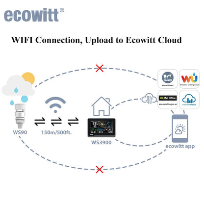 Ecowitt Weerstation WS3901, 7-in-1 weerstation Wittboy buitensensoreenheden WS90, 7,5 inch wifi indoor lcd-kleurconsole met 3-in-1 sensoren, Ecowitt IOT intelligente koppelingsbesturing
