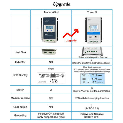 EPEVER® 20A MPPT Solar Charge Controller 12V/24V Automatisch Identificatiesysteem Voltage met LCD Display en Dubbele USB-poort voor Solar Home System met TRIRON 2210N