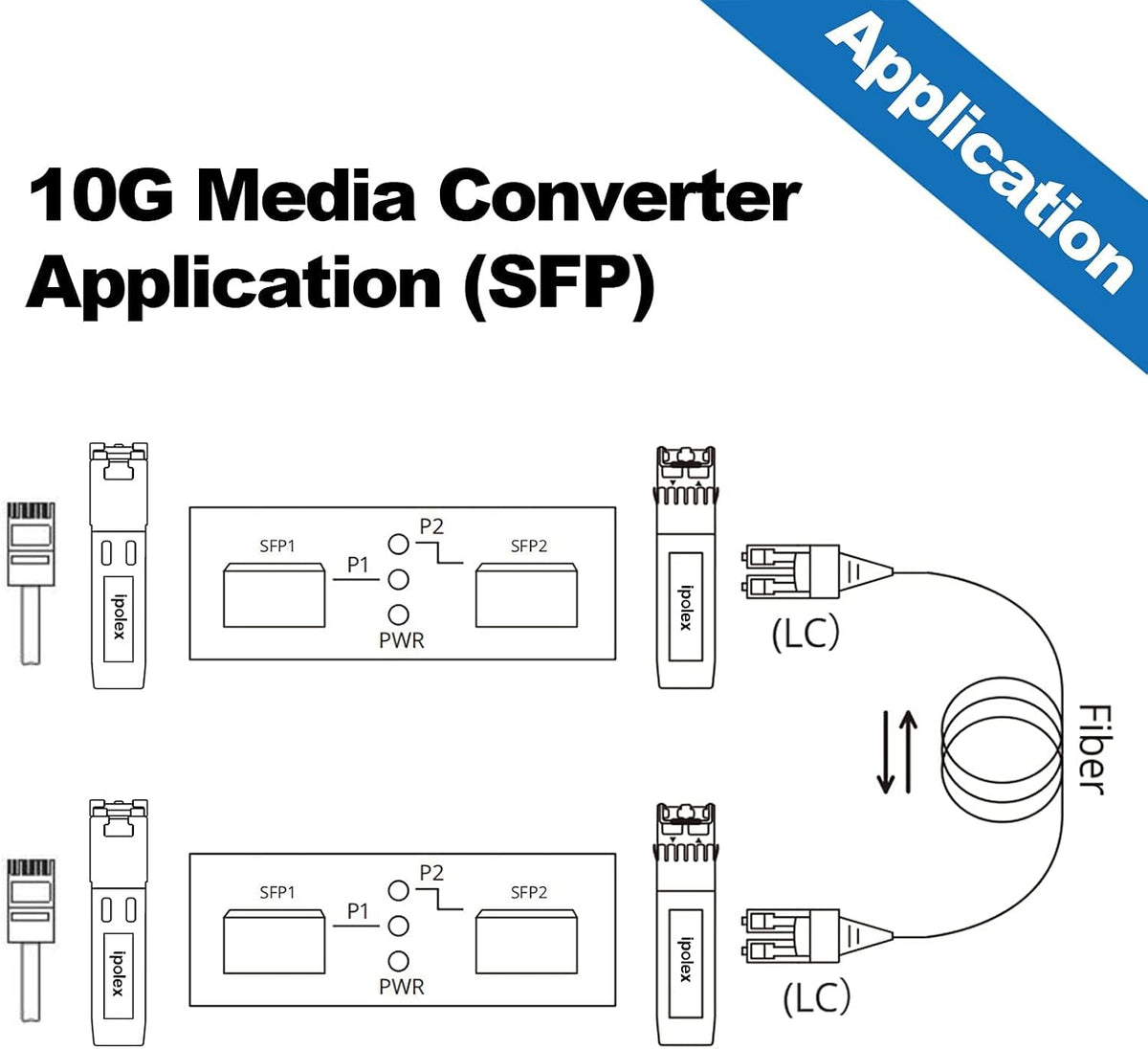 ipolex 10G Ethernet mediaconverter, 10G Dual SFP+ poort, glasvezel mediaconverter volledig verpakt met een 10GBase-T transceiver (30m@CAT.6aCAT.7) en een 10GBase-SR module (850-nm, 300m@OM2OM3MMF).