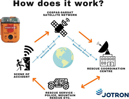 Jotron Tron SA20 PLB Persoonlijke locatiebaken | compact en licht | GPS en Galileo GNSS | 406 MHz noodsignaal | waterdicht | SOLAS goedgekeurd | geprogrammeerd voor Britse registratie