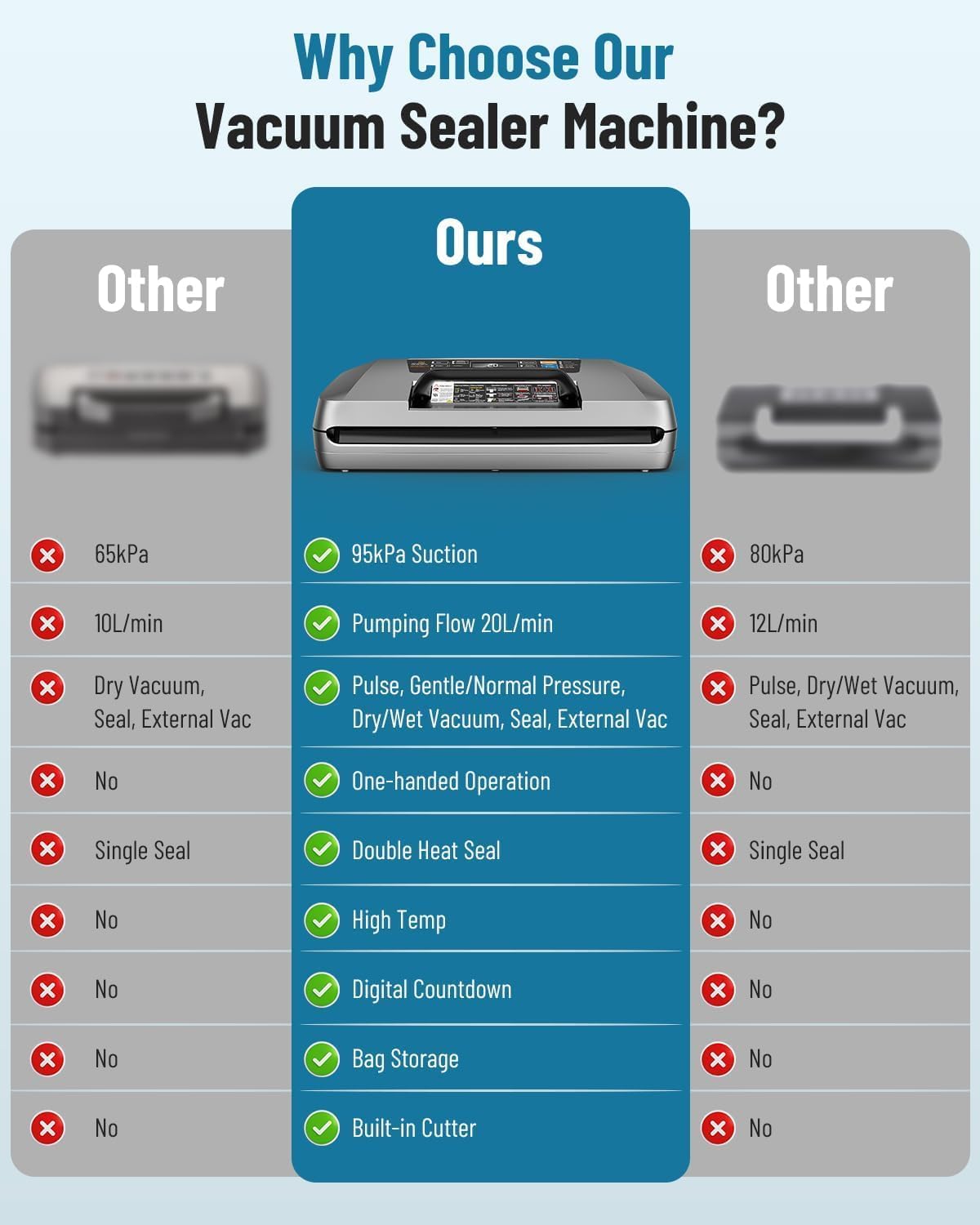 Vacuümmachine Profi, 95kPa 12-in-1 vacuümverpakker voor levensmiddelen, ondersteuning voor non-stop vacuümverpakking, dubbele lasnaad, bediening met één hand, inclusief 1 rol vacuümfolie & 10