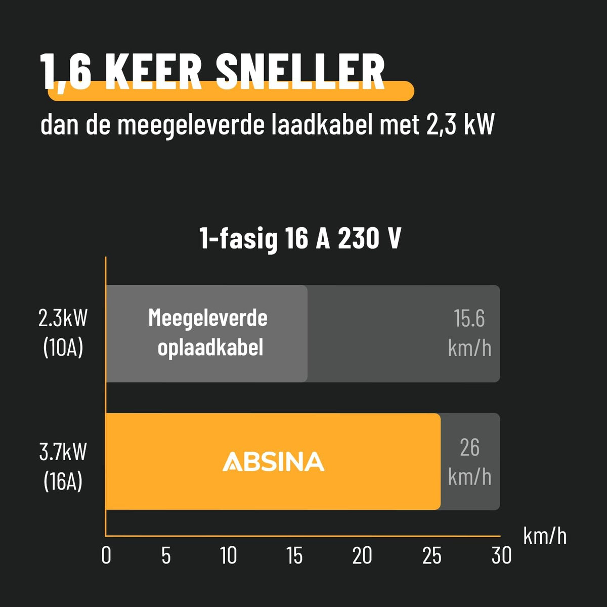 ABSINA Type 2 oplaadkabel Schuko met instelbaar laadvermogen - ICCB oplaadkabel 3,7 kW 16 A 1-fase IP67 met 6,40 m kabel - oplaadkabel Schuko naar type 2 voor i3, e-Up, ID.3, ID.4, Zoe, fortwo, Kona