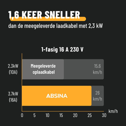ABSINA Type 2 oplaadkabel Schuko met instelbaar laadvermogen - ICCB oplaadkabel 3,7 kW 16 A 1-fase IP67 met 6,40 m kabel - oplaadkabel Schuko naar type 2 voor i3, e-Up, ID.3, ID.4, Zoe, fortwo, Kona