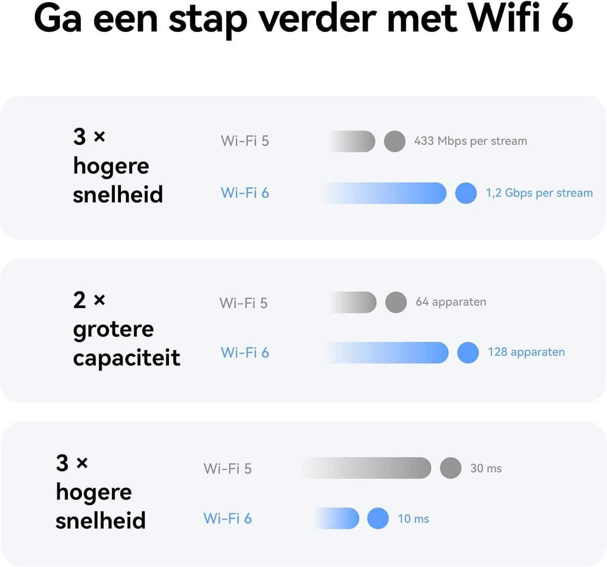 5G CPE 5s, H153, Sim van 5G-router, Wifi 6 AX3000, DL 3600 Mbps/UL 500 Mbps, Antenne met hoge versterking tot wel 9 dBi, LAN/WAN-poort, Gevisualiseerde wifidiagnose, 30 maanden garantie