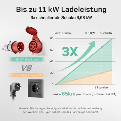 dé Mobiele Wallbox 11kW 16A EV Charger 11kW Laadstation met Travelleradapterset, CEE-stekker en Type 2 Stopcontact, RFID-kaart voor ID.4 ID.5, Model Y/3, E-Up, E-Tron, Zoe en andere EV en PHEV