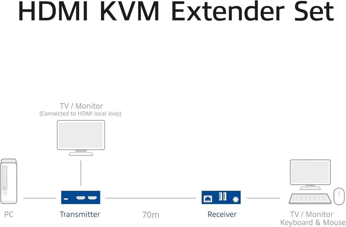 ACT HDMI KVM Extender, HDMI over Ethernet tot 70 m via CAT6/6A, 4K video 60Hz, 2-poorts USB voor muis en toetsenbord, EDID HDCP – AC7815