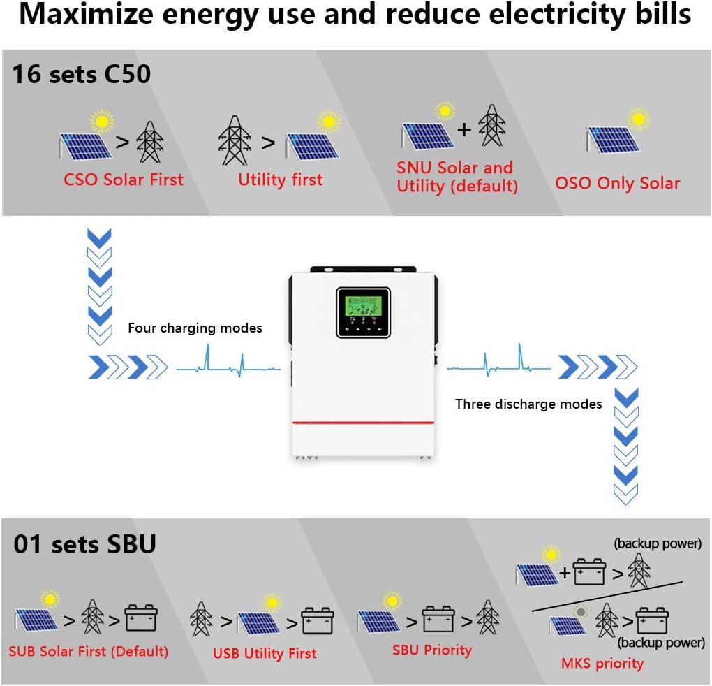 Y&H 1000W Solar Hybrid Inverter DC12V to AC230V, Off-Grid True Sine Wave Inverter with 40A MPPT Solar Charger Max PV 600W DC150V Input, Suitable fo
