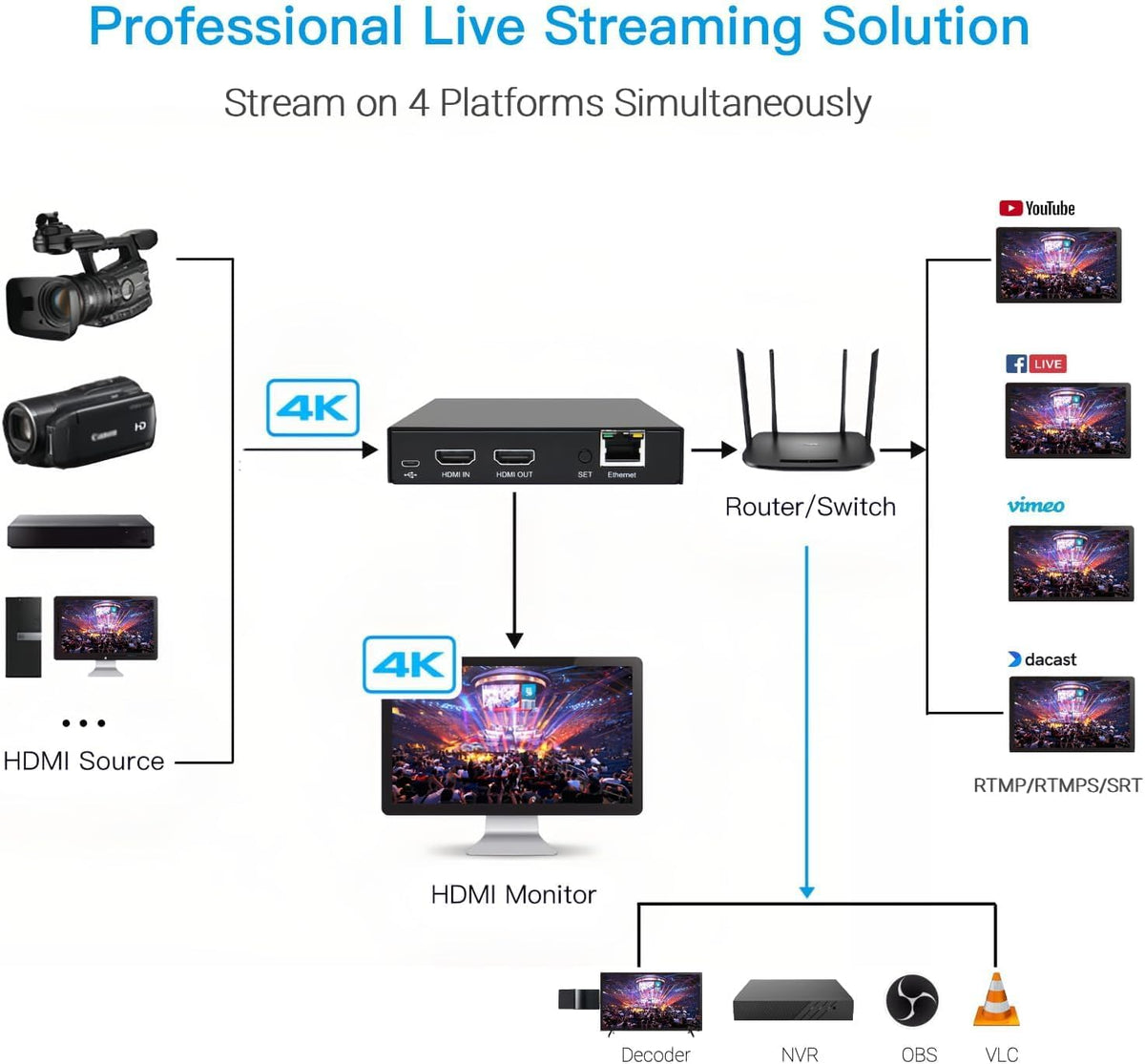 DDMALL HDMI-video-encoder voor livestream, H.264 H.265, realtime 4K 60Hz lokale loopout, ondersteunt SRT HLS RTSP RTMP RTMPS UDP/TCP, HDMI-video-encoder voor YouTube, Twitch (HEV-10)