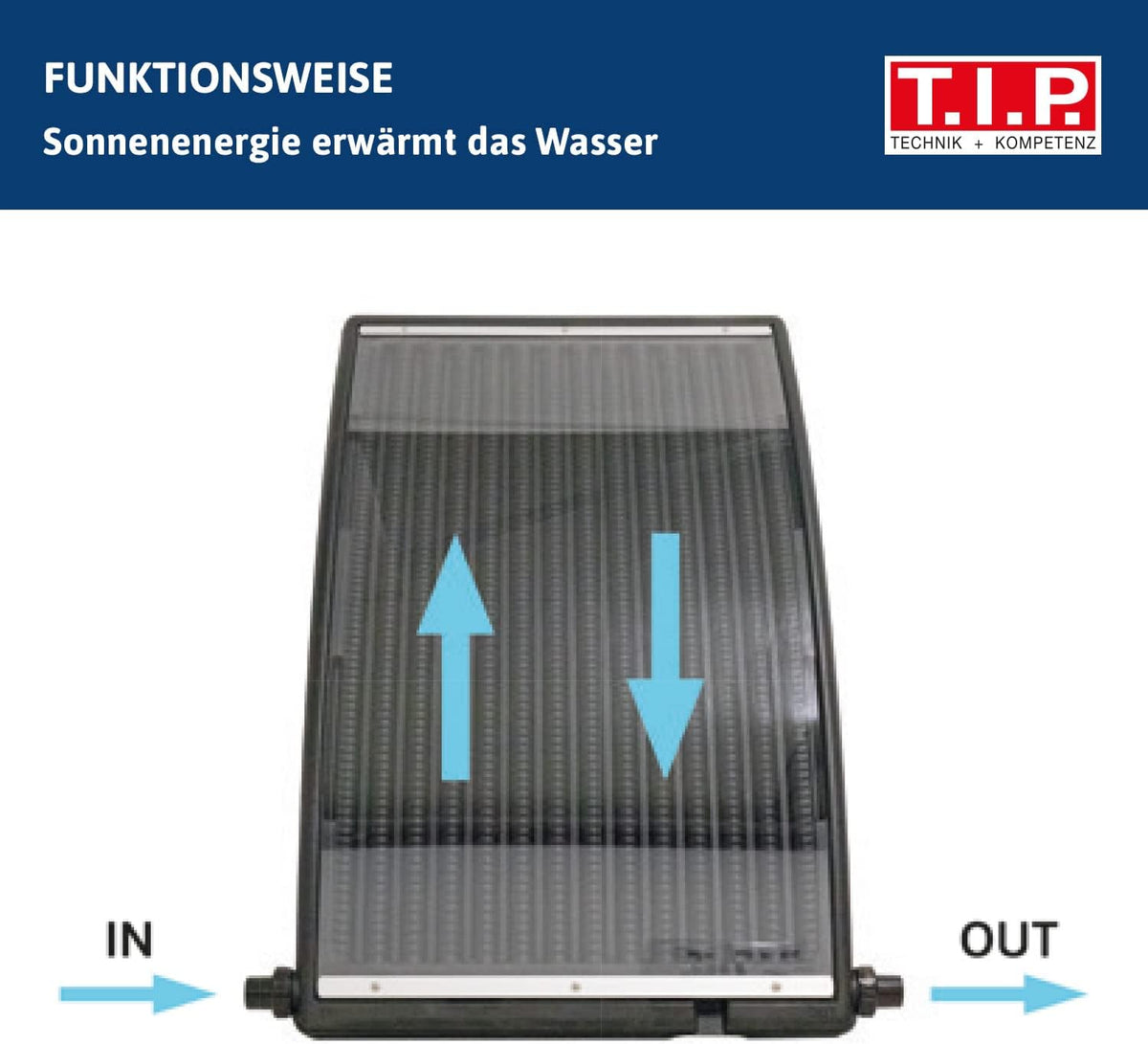 T.I.P. SPH 10000, 30463 Zwembadverwarming op zonne-energie, zwembadverwarming (20 m³ bekkengrootte, eindeloos uitbreidbaar, 10.000 l/h debiet, zonnepaneel-zwembad, 32/38 mm slangaansluiting, 110 x 67
