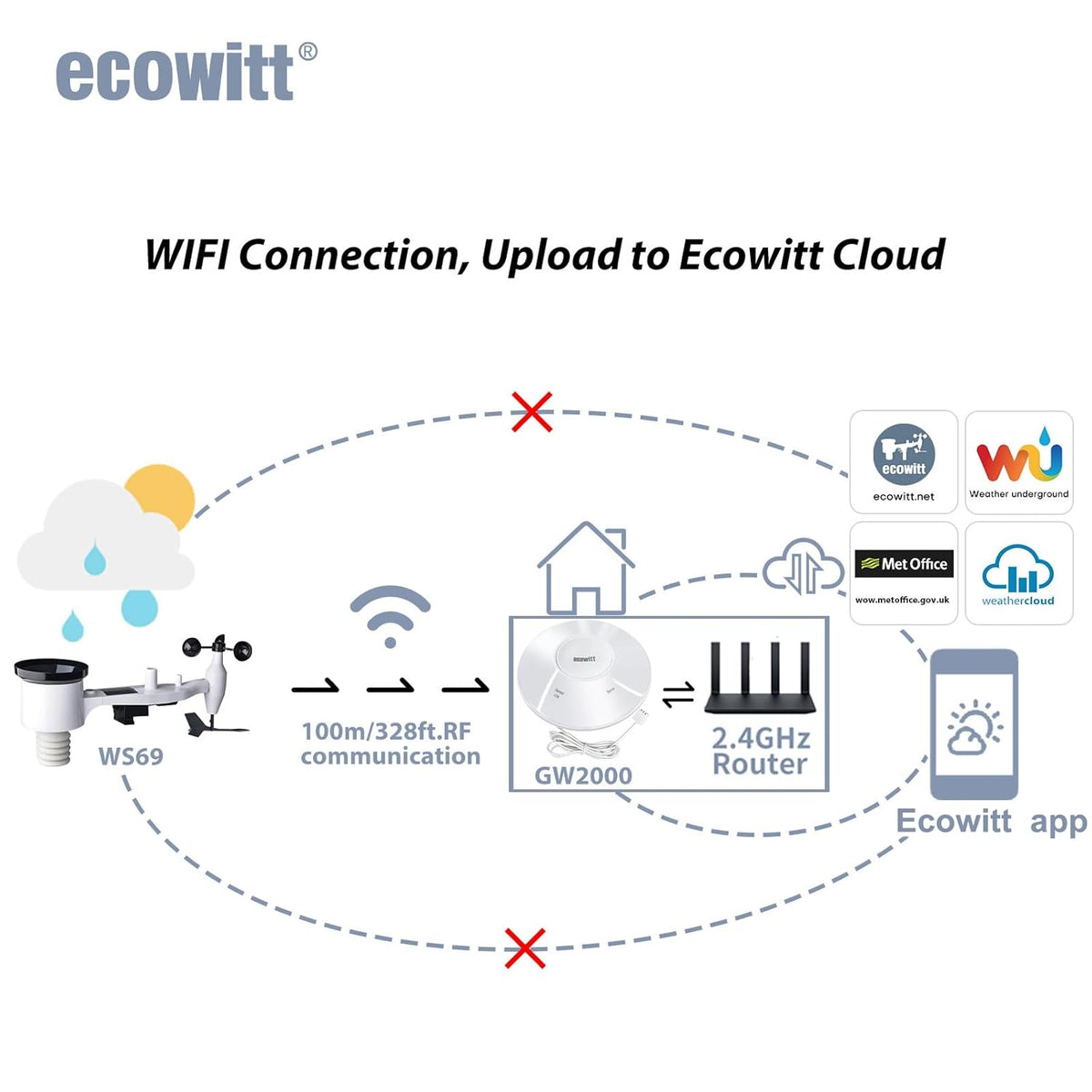 ECOWITT Weerstations Array, 7-in-1 draadloos weerstation met buitensensor WS69, met 3-in-1 wifi/bekabelde hub-gateway GW2000, nauwkeurige weersvoorspellingsgegevens voor huis tuin 868 MHz