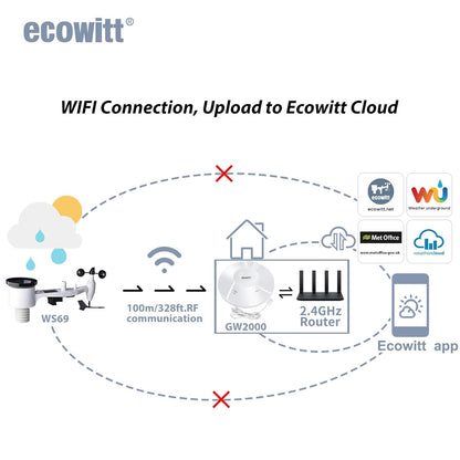 ECOWITT Weerstations Array, 7-in-1 draadloos weerstation met buitensensor WS69, met 3-in-1 wifi/bekabelde hub-gateway GW2000, nauwkeurige weersvoorspellingsgegevens voor huis tuin 868 MHz