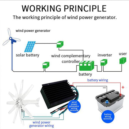 12000W Horizontale windgeneratorkit, 12V-220V windturbines Horizontale Home Powers Windmolen Energie Turbines Laad (geen geluid)