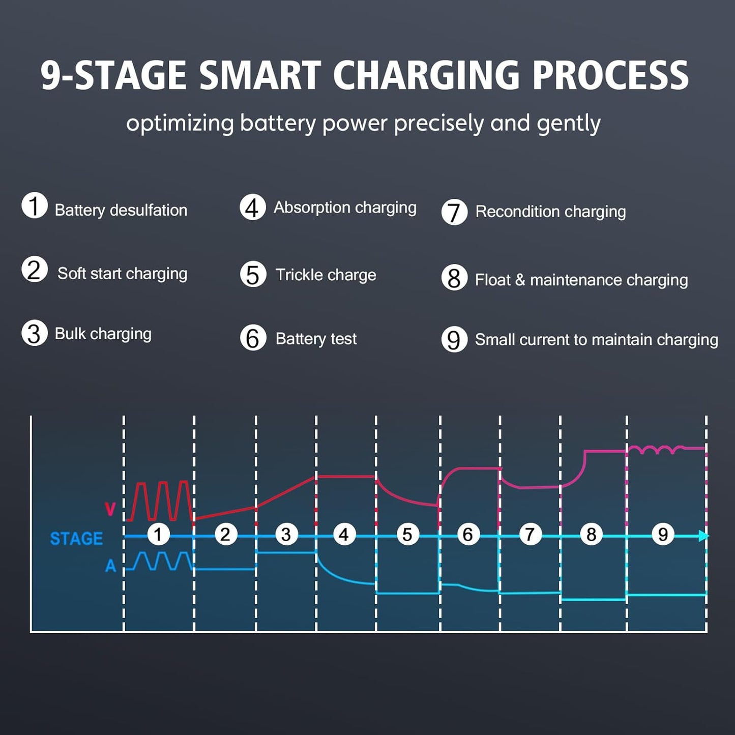 Autolader – Auto-Acculader – Batterijlader – Snelader – Accu Oplader – Intelligent 9-traps Laadproces – Geschikt voor 6V/12V/24V Lithium-ion en Loodzuur