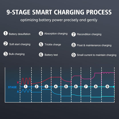 Autolader – Auto-Acculader – Batterijlader – Snelader – Accu Oplader – Intelligent 9-traps Laadproces – Geschikt voor 6V/12V/24V Lithium-ion en Loodzuur