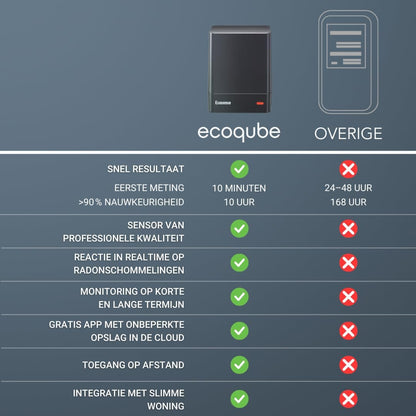 Ecosense EQ100 EcoQube, digitale radondetector, snelle detectie van schommelende niveaus, korte- en langetermijnmonitoring met trendgrafieken, externe gegevens toegang, Wi-Fi 2,4 GHz alleen netwerken