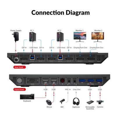 AV Access KVM-switch 2 computers 2 monitors DisplayPort 8K@60Hz 4K@165hz/144hz, DP KVM-switch dubbele monitoren met USB 3.0-poorten, audio uit IR-afstandsbediening, met alle kabels