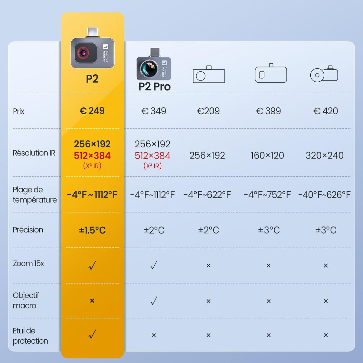 P2 Warmtebeeldcamera voor Android-telefoons infraroodcamera X³ IR-resolutie 512 x 384 heldere warmtebeelden voor huisinspectie -20 tot 600 ℃ 15x zoom, niet voor iPhone 15/16