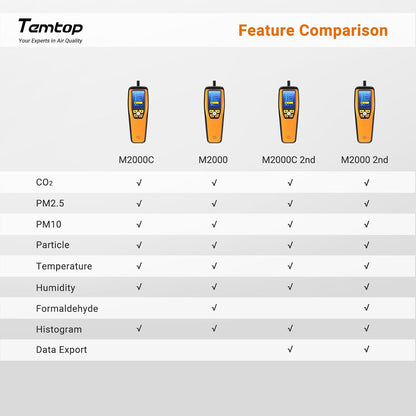 Temtop Luchtkwaliteitsmonitor voor PM2.5 PM10 Deeltjes CO2 HCHO Temperatuur Vochtigheid Instelbaar Audio Alarm Opnamecurve Eenvoudige kalibratie Kleurrijk display (M2000 2nd)