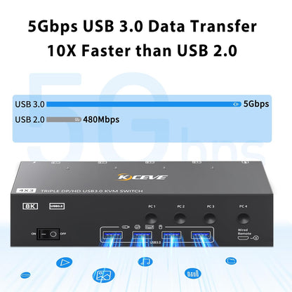 YOUTINGHD KVM Switch 4 PC 3 Monitoren 8K @60Hz 4K @144Hz, USB 3.0 Triple Monitor 2x DisplayPort 1.4 + HDMI 2.1 Muistoetsenbord, Bedrade Afstandsbediening en Power