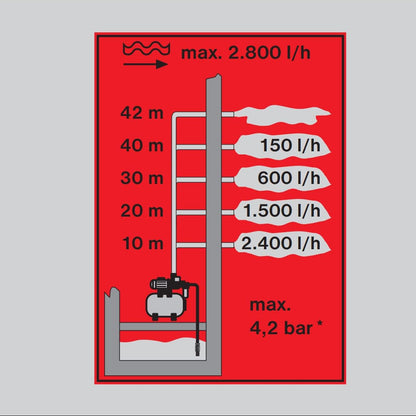 Hydrofoorpomp – Waterpomp – Drukverhoger – Sproeipomp – Waterdrukpomp – Gietijzeren Behuizing – 600W Motorvermogen – 18L Stalen Drukvat