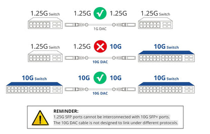 10Gtek [10 Pack] 10G SFP+ DAC Cable 0.5-Meter(1.6ft) - 10GBASE-CU Passive Direct Attach Copper Twinax SFP Cable for Cisco SFP-H10GB-CU0.5M, Netgear, D-Link, Mikrotik, ZTE and More